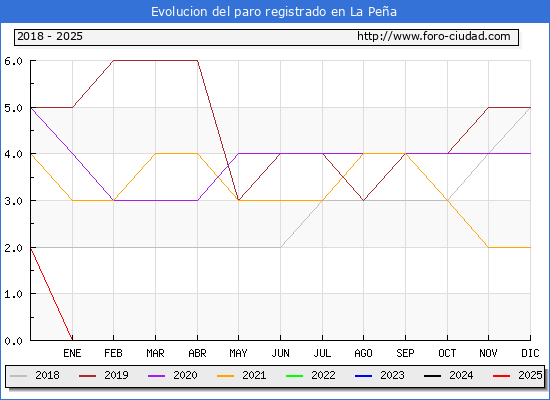 Evolucin de los datos de parados para el Municipio de La Pea hasta Febrero del 2025.