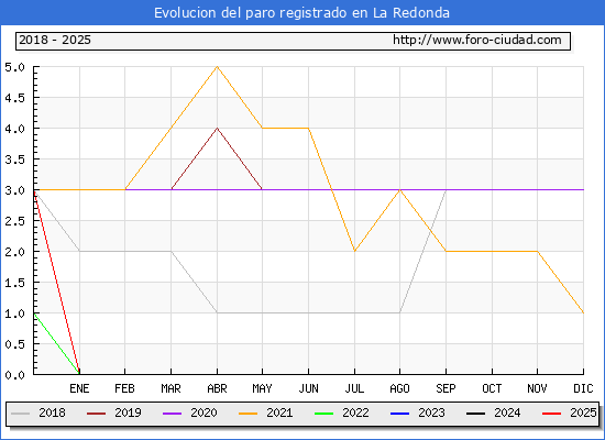 Evolucin de los datos de parados para el Municipio de La Redonda hasta Febrero del 2025.