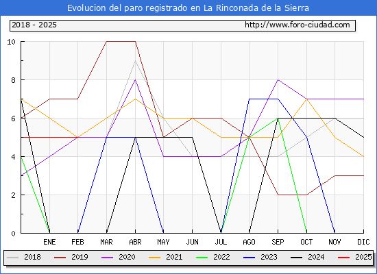 Evolucin de los datos de parados para el Municipio de La Rinconada de la Sierra hasta Febrero del 2025.