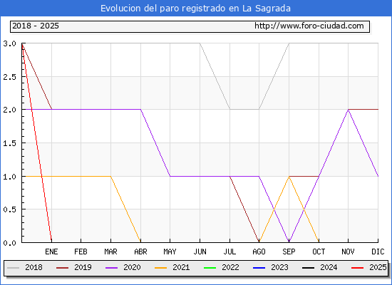 Evolucin de los datos de parados para el Municipio de La Sagrada hasta Febrero del 2025.