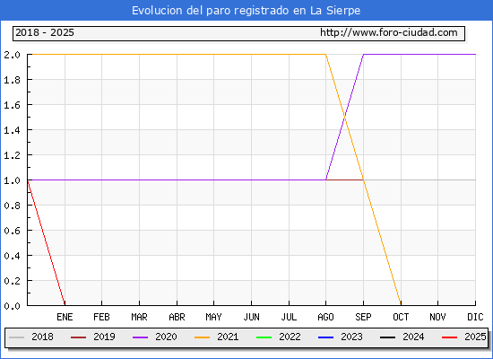Evolucin de los datos de parados para el Municipio de La Sierpe hasta Febrero del 2025.