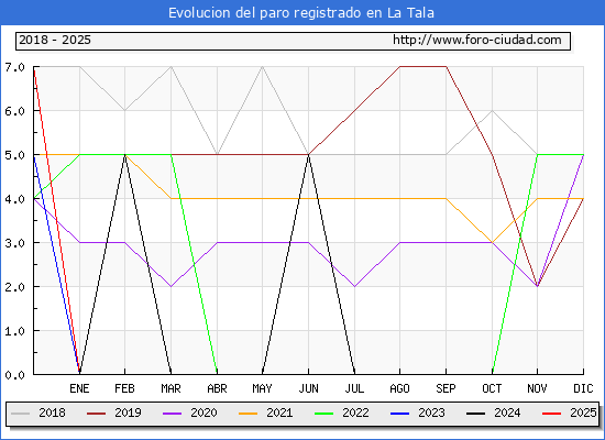 Evolucin de los datos de parados para el Municipio de La Tala hasta Febrero del 2025.
