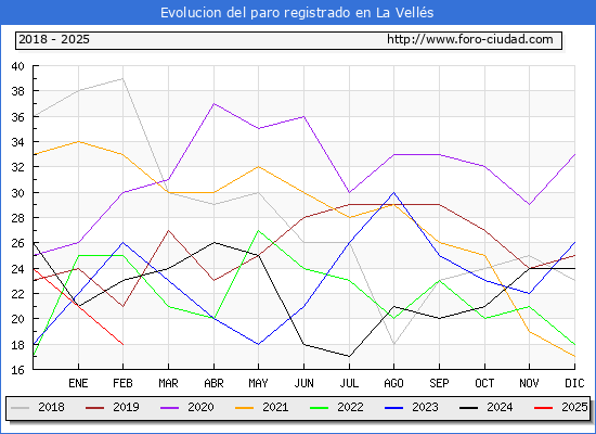 Evolucin de los datos de parados para el Municipio de La Vells hasta Febrero del 2025.