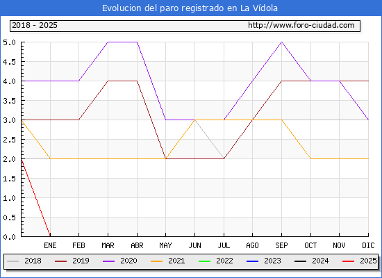 Evolucin de los datos de parados para el Municipio de La Vdola hasta Febrero del 2025.