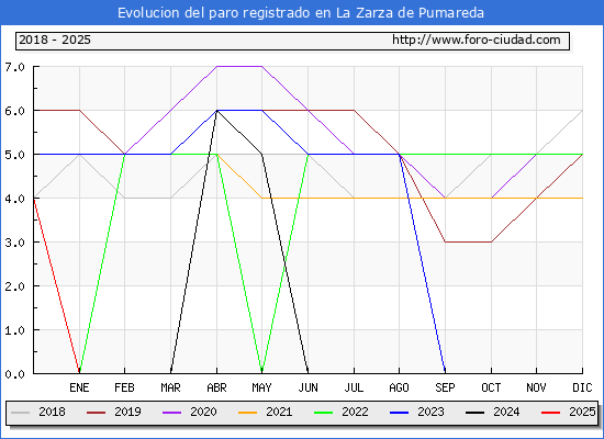 Evolucin de los datos de parados para el Municipio de La Zarza de Pumareda hasta Febrero del 2025.