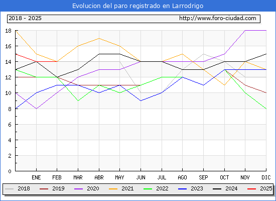 Evolucin de los datos de parados para el Municipio de Larrodrigo hasta Febrero del 2025.