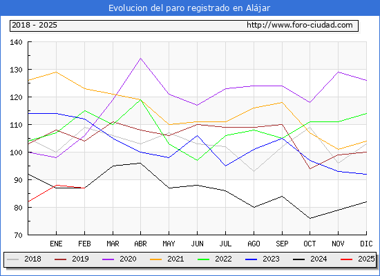 Evolucin de los datos de parados para el Municipio de Aljar hasta Febrero del 2025.
