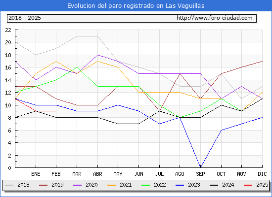 Evolucin de los datos de parados para el Municipio de Las Veguillas hasta Febrero del 2025.