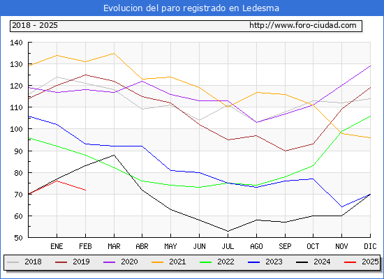 Evolucin de los datos de parados para el Municipio de Ledesma hasta Febrero del 2025.