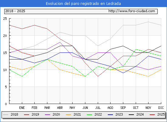 Evolucin de los datos de parados para el Municipio de Ledrada hasta Febrero del 2025.