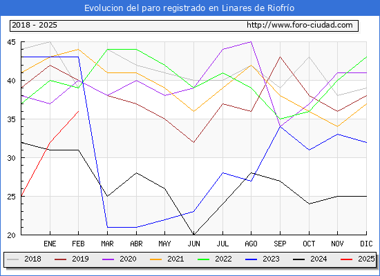 Evolucin de los datos de parados para el Municipio de Linares de Riofro hasta Febrero del 2025.