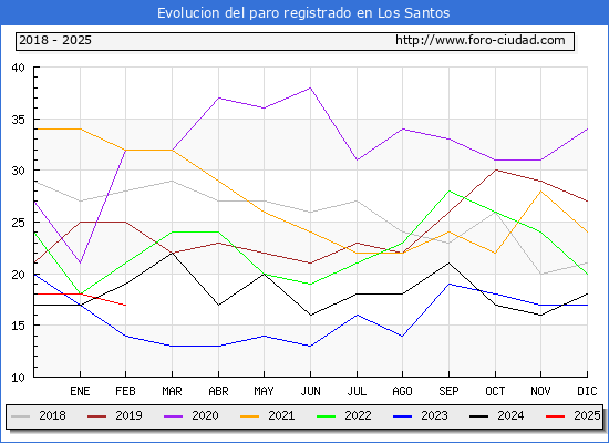 Evolucin de los datos de parados para el Municipio de Los Santos hasta Febrero del 2025.