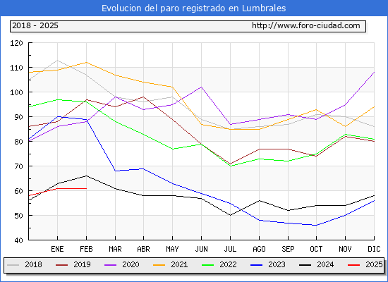 Evolucin de los datos de parados para el Municipio de Lumbrales hasta Febrero del 2025.