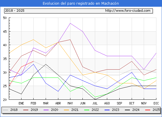 Evolucin de los datos de parados para el Municipio de Machacn hasta Febrero del 2025.