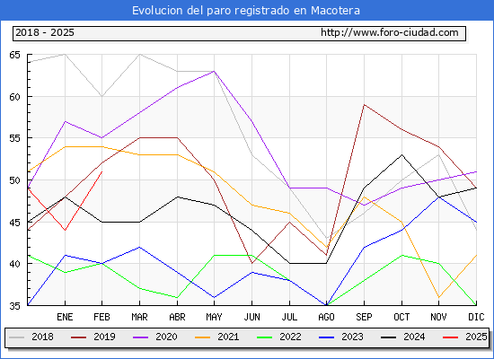 Evolucin de los datos de parados para el Municipio de Macotera hasta Febrero del 2025.
