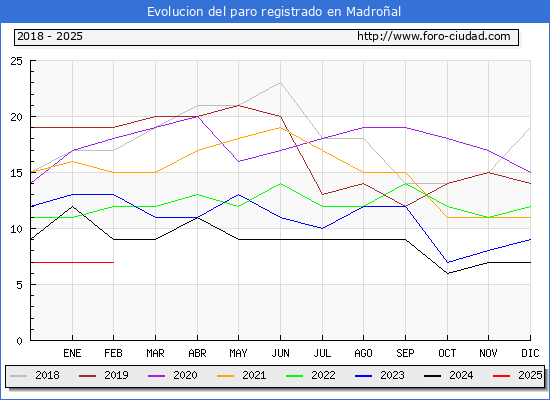 Evolucin de los datos de parados para el Municipio de Madroal hasta Febrero del 2025.