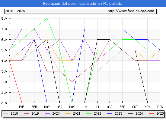 Evolucin de los datos de parados para el Municipio de Malpartida hasta Febrero del 2025.