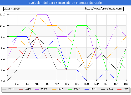 Evolucin de los datos de parados para el Municipio de Mancera de Abajo hasta Febrero del 2025.
