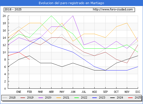 Evolucin de los datos de parados para el Municipio de Martiago hasta Febrero del 2025.