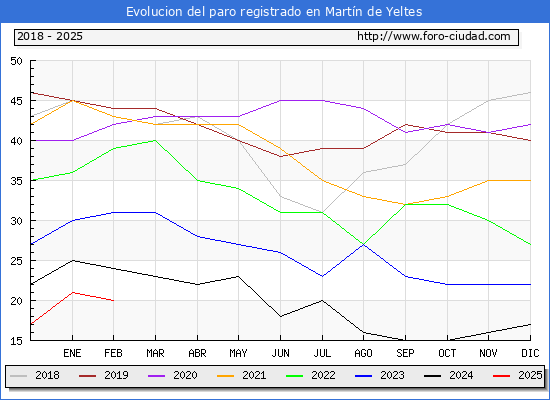 Evolucin de los datos de parados para el Municipio de Martn de Yeltes hasta Febrero del 2025.