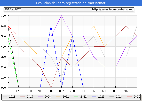 Evolucin de los datos de parados para el Municipio de Martinamor hasta Febrero del 2025.