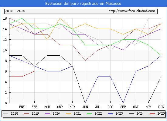 Evolucin de los datos de parados para el Municipio de Masueco hasta Febrero del 2025.