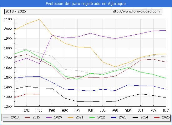 Evolucin de los datos de parados para el Municipio de Aljaraque hasta Febrero del 2025.