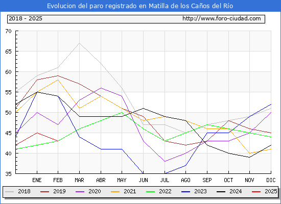 Evolucin de los datos de parados para el Municipio de Matilla de los Caos del Ro hasta Febrero del 2025.