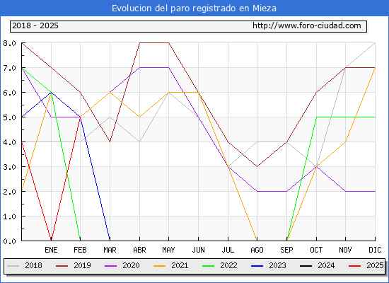 Evolucin de los datos de parados para el Municipio de Mieza hasta Febrero del 2025.