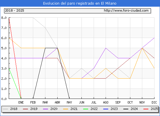 Evolucin de los datos de parados para el Municipio de El Milano hasta Febrero del 2025.