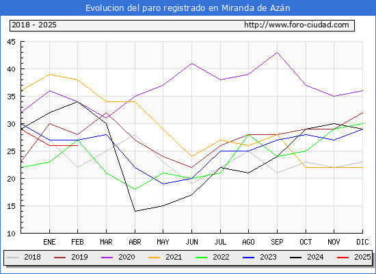 Evolucin de los datos de parados para el Municipio de Miranda de Azn hasta Febrero del 2025.