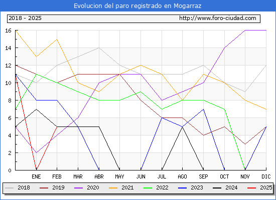 Evolucin de los datos de parados para el Municipio de Mogarraz hasta Febrero del 2025.