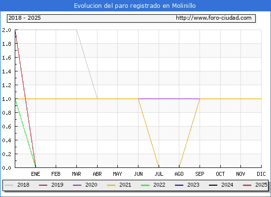 Evolucin de los datos de parados para el Municipio de Molinillo hasta Febrero del 2025.
