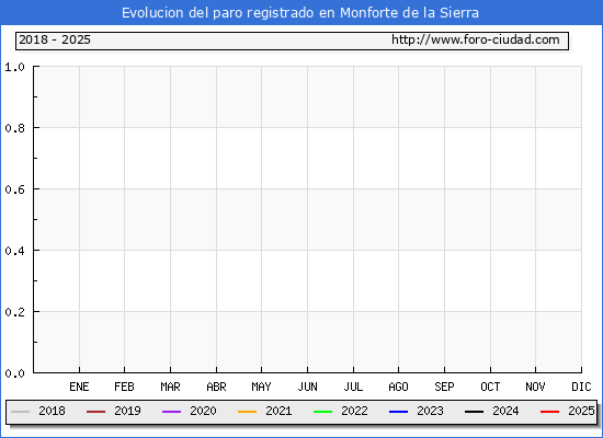 Evolucin de los datos de parados para el Municipio de Monforte de la Sierra hasta Febrero del 2025.