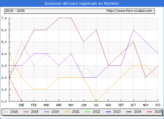 Evolucin de los datos de parados para el Municipio de Monlen hasta Febrero del 2025.