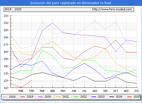 Evolucin de los datos de parados para el Municipio de Almonaster la Real hasta Febrero del 2025.