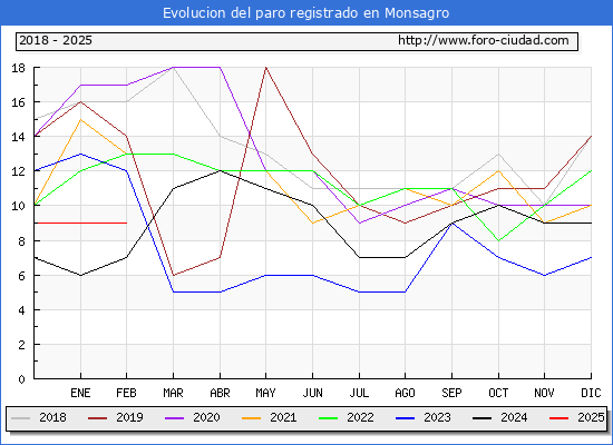 Evolucin de los datos de parados para el Municipio de Monsagro hasta Febrero del 2025.