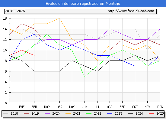 Evolucin de los datos de parados para el Municipio de Montejo hasta Febrero del 2025.