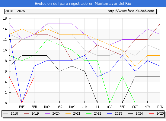 Evolucin de los datos de parados para el Municipio de Montemayor del Ro hasta Febrero del 2025.