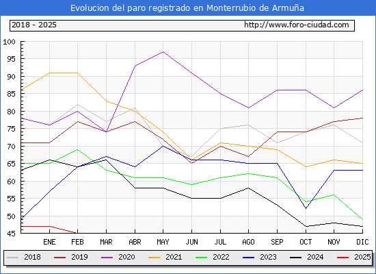 Evolucin de los datos de parados para el Municipio de Monterrubio de Armua hasta Febrero del 2025.