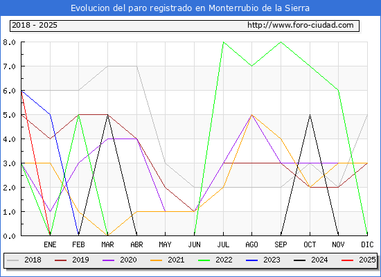 Evolucin de los datos de parados para el Municipio de Monterrubio de la Sierra hasta Febrero del 2025.