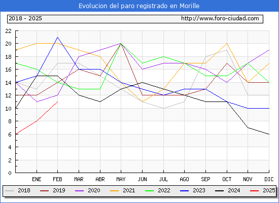 Evolucin de los datos de parados para el Municipio de Morille hasta Febrero del 2025.