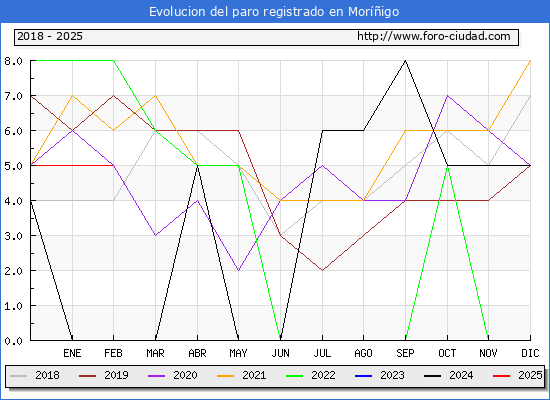 Evolucin de los datos de parados para el Municipio de Morigo hasta Febrero del 2025.