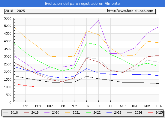 Evolucin de los datos de parados para el Municipio de Almonte hasta Febrero del 2025.