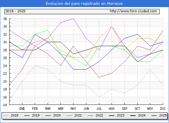 Evolucin de los datos de parados para el Municipio de Moriscos hasta Febrero del 2025.