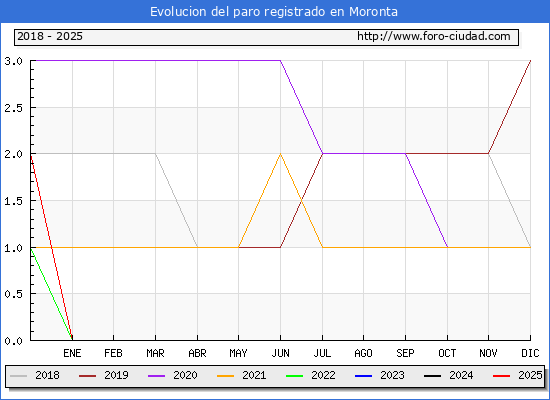 Evolucin de los datos de parados para el Municipio de Moronta hasta Febrero del 2025.