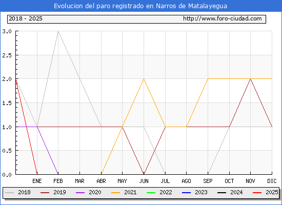 Evolucin de los datos de parados para el Municipio de Narros de Matalayegua hasta Febrero del 2025.