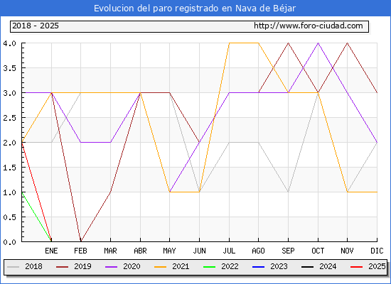 Evolucin de los datos de parados para el Municipio de Nava de Bjar hasta Febrero del 2025.