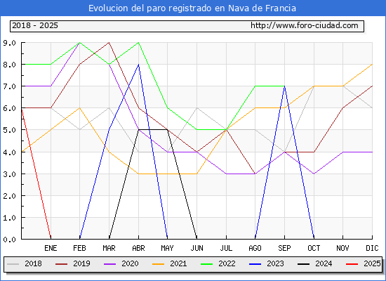 Evolucin de los datos de parados para el Municipio de Nava de Francia hasta Febrero del 2025.