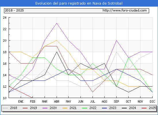 Evolucin de los datos de parados para el Municipio de Nava de Sotrobal hasta Febrero del 2025.
